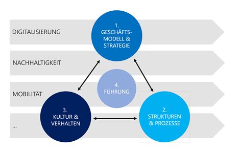 Transformation Ganzheitlich Betrachten