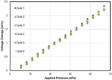 Repeatability test results of the pressure sensor in the SOI CMOS MEMS ... 