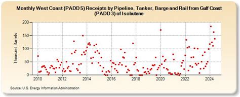 West Coast PADD 5 Receipts By Pipeline Tanker Barge And Rail From