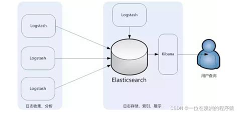 使用ELKElasticsearchLogstashKibana和Kafka实现微服务统一日志管理 logstash日志管理系统 CSDN博客