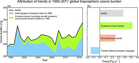 Drivers Of Global Tropospheric Ozone Burden And Trends From 1995 To