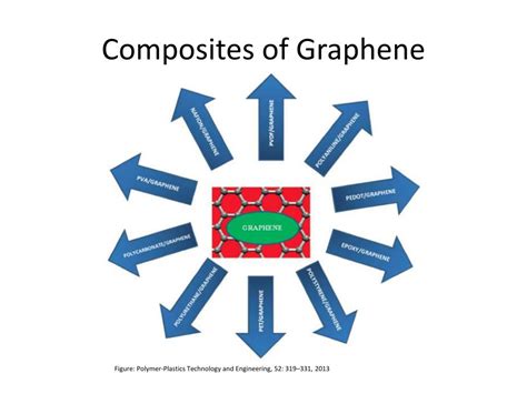 Ppt Graphene Based Polymer Composites And Their Applications