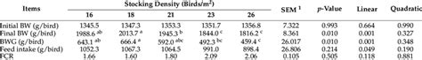 Effect Of Stocking Density On Performance Of Broiler Chickens Under Download Scientific Diagram