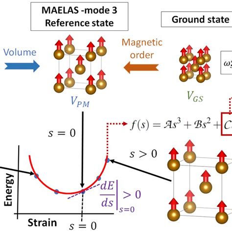 Left Spontaneous volume magnetostriction obtained with MAELAS ω