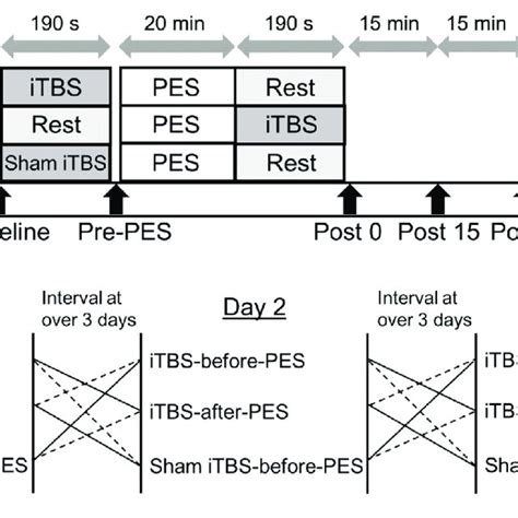 Experimental Paradigm For Intermittent Theta Burst Stimulation Itbs