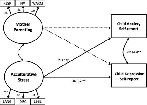 Sem Model With Self Reported Anxiety And Depression N Note V