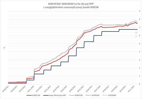 WIBOR vs WIRON na tle RPP Finanse Kapitał Kołobrzeg kredyty