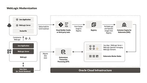 Container Engine For Kubernetes Oracle