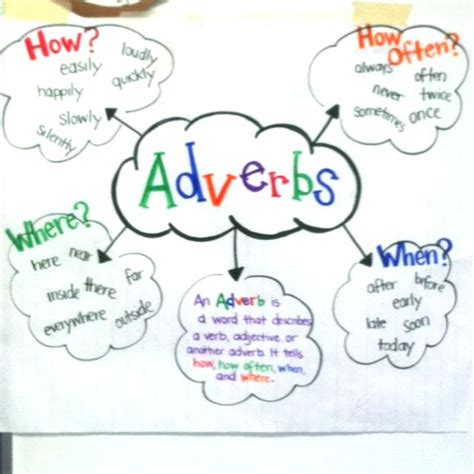 Adjectives And Adverbs Anchor Chart