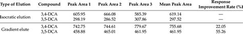 The Effect Of Isocratic Elution And Gradient Elution On The Peak Area Download Scientific