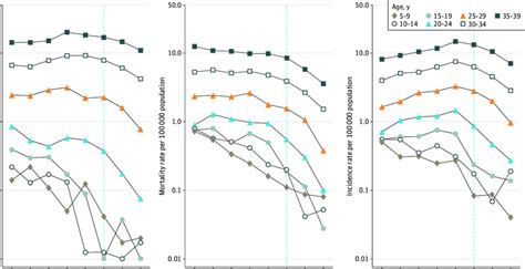 Age Specific Rates Of Chronic Liver Disease And Cirrhosis Mortality