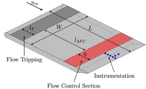 The Schematics Of The Flat Plate Test Rig Used For The Flow Control Download Scientific Diagram