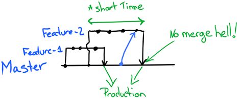 trunks     trees  git flow  trunk based development