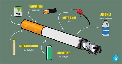 Components Of Cigarettes