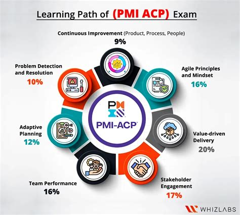 PMI Agile Certified Practitioner Certification Study Guide