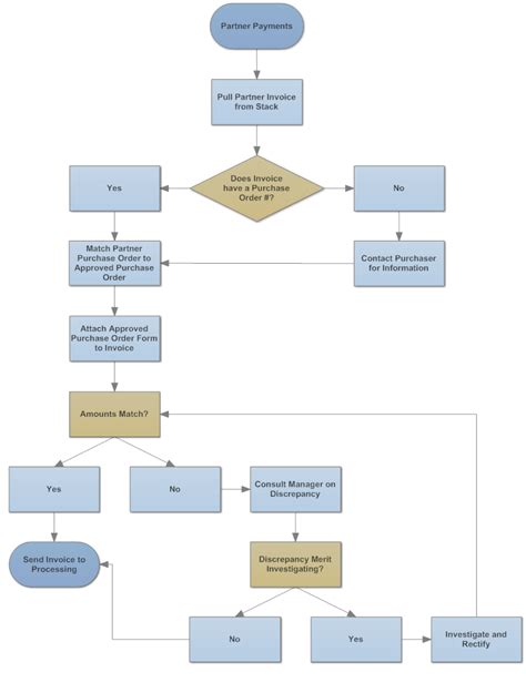 Flowchart For Raising A Purchase Order Flowchart Flow Chart Images