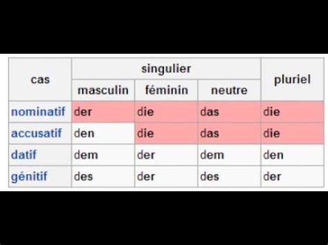 Apprendre La D Clinaison De L Article D Fini En Allemand Youtube