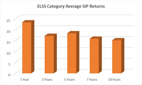 7 Top Performing ELSS Tax Saving Mutual Funds With High Returns On 10