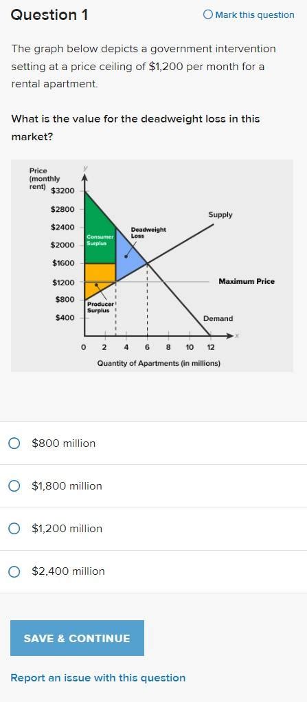 Solved The Graph Below Depicts A Government Intervention Chegg