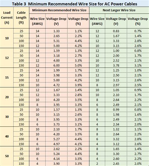 National Electrical Code Wire Size Calculator