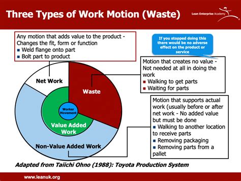 10 Wastes Of Lean