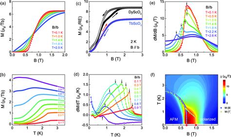 A Field Evolution Of The Magnetization Mb Measured At Different