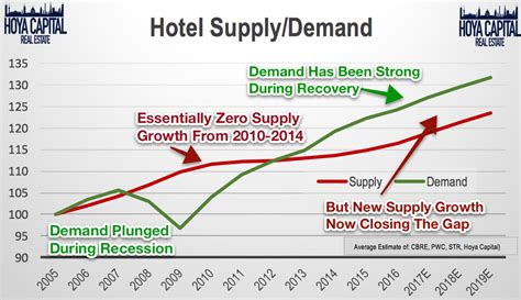 Record Year For Hotel Industry But Reits Left Behind Seeking Alpha