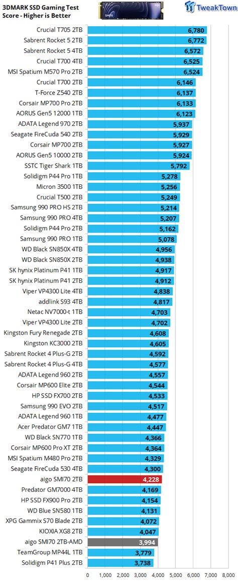 Aigo SMI70 2TB SSD Review A New DRAMless Contender