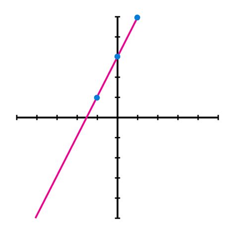 Cómo Graficar una Función Lineal Paso a Paso Fhybea