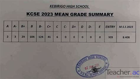 Kebirigo High School 2023 KCSE Results – Teacher.ac