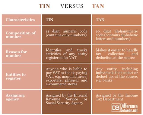 Difference Between Tin And Tan Difference Between Tin Vs Tan