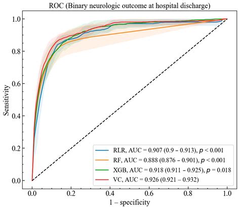 Jcm Free Full Text Prediction Of Neurologically Intact Survival In