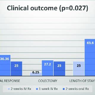 Graph Showing Clinical Outcome Colectomy Rate And Length Of Stay 10