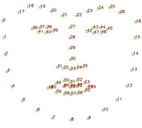 The 68 Facial Landmarks Used By Our Method Shown For The Onset Green