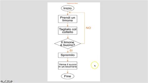 Modello Di Diagramma Di Flusso Semplice