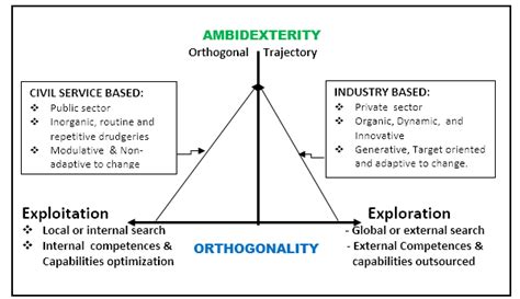 Orthogonal Ambidexterity Model Oam Download Scientific Diagram