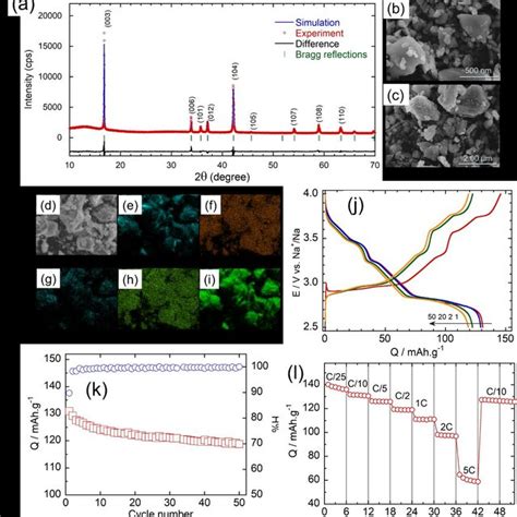 Structure Morphology And Electrochemical Performance Of The