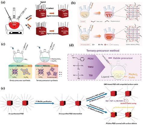 Surface Engineering In Cspbx 3 Quantum Dots From Materials To Solar