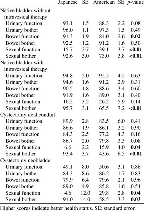 Mean Bci Subscale Score By Treatment Group Adjusted For Age And Sex