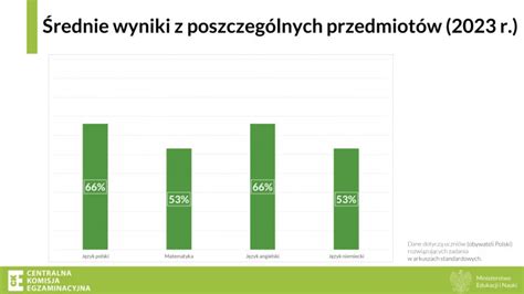 Znamy Wyniki Egzaminu Smoklasisty Jak Wypadli Uczniowie