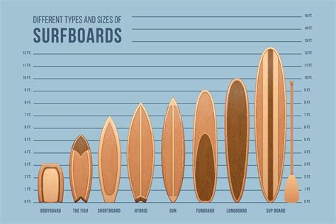 Surfboards Size and Type Chart Mural Poster 36x54 inch | eBay