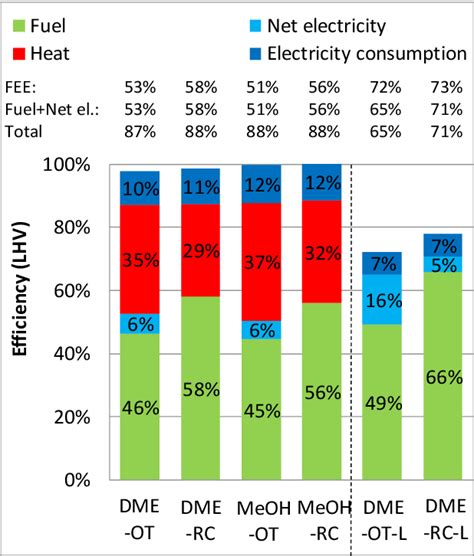 Figure 1 From Biomass Gasification Cogeneration A Review Of State Of