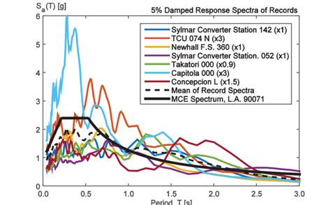 Response Spectra For Selected Ground Motions Compared To The Mce