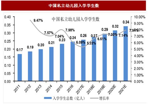 2017年我国幼儿教育行业市场现状分析及市场规模预测（图）观研报告网