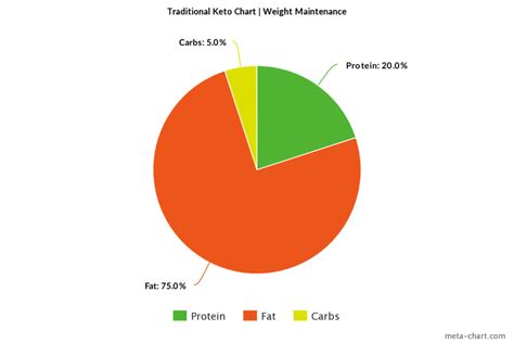 What are Macros - Keto Diet 101 | Healthy Ambitions