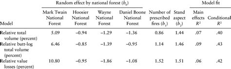 Parameter Estimates And Fit Statistics For Mixed Effect Linear Models