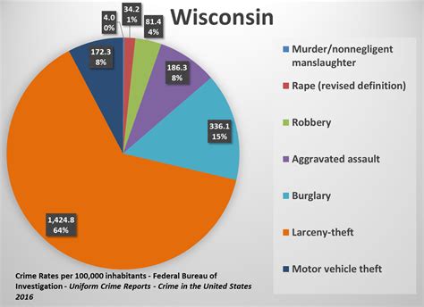 U S State Crime Rates Comparing Types Of Crimes Across The States