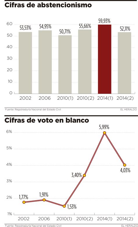 Cifras De Voto En Blanco Y Abstencionismo Elheraldo Co