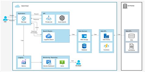 AzureOpenAIのネットワークセキュリティをどうするか Platinum Data Blog by BrainPad ブレインパッド