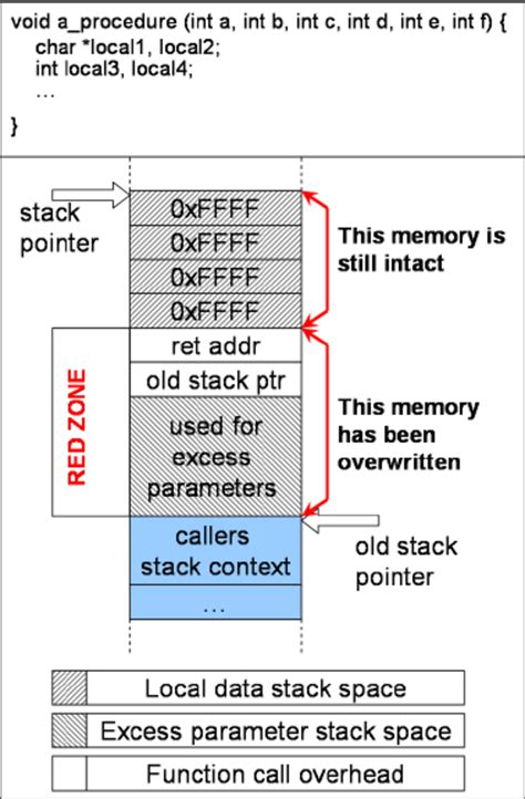 Stack Snapshot At The Point Of Entry To A Procedure Avr Gcc Assembly